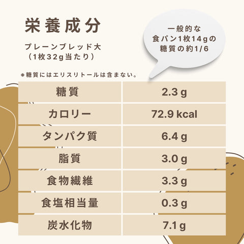 Plain bread (10 large slices) Carbohydrates: 2.3g/slic